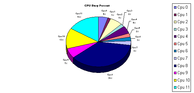 CPU Busy Pie Chart