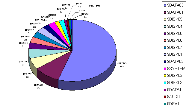Disk Reads - Percentage of Total - Pie Chart