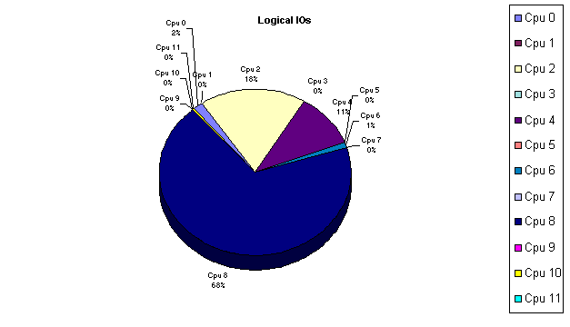 Logical IOs Per CPU - Pie Chart